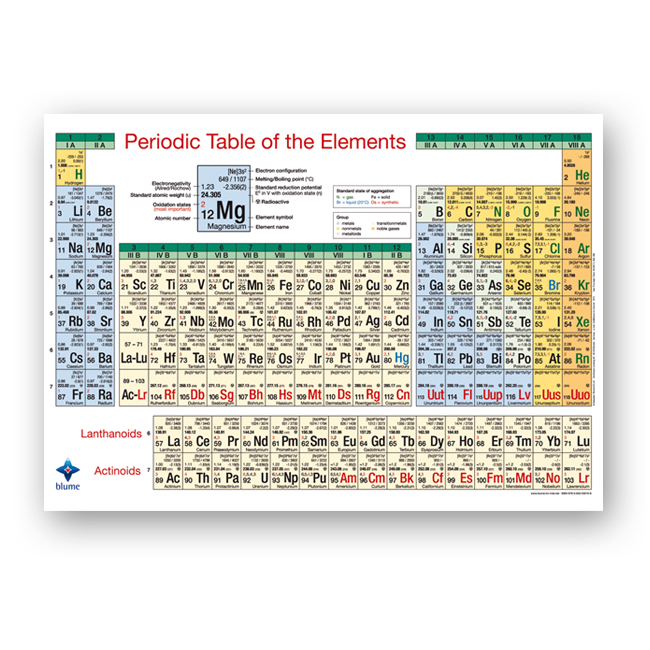 Periodic table of elements - Poster